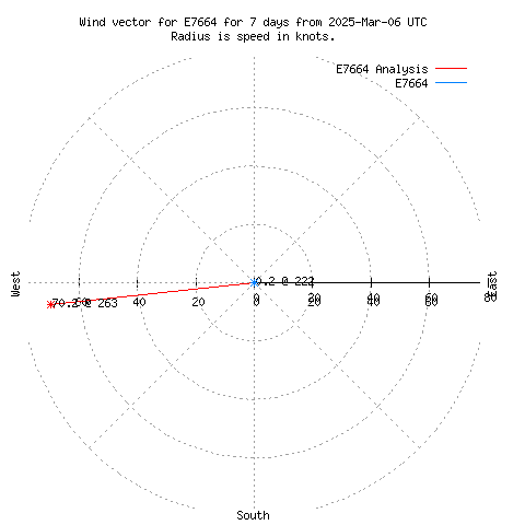 Wind vector chart for last 7 days