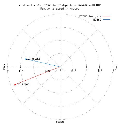 Wind vector chart for last 7 days