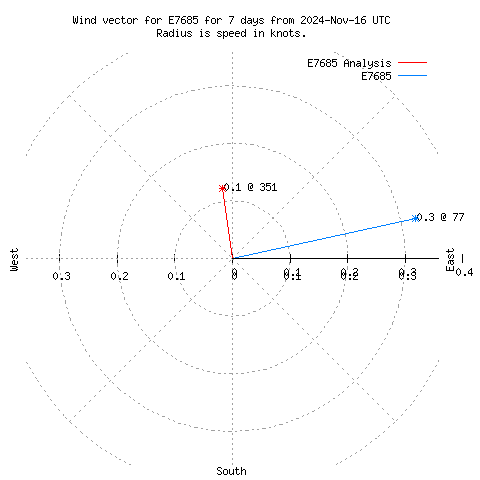 Wind vector chart for last 7 days