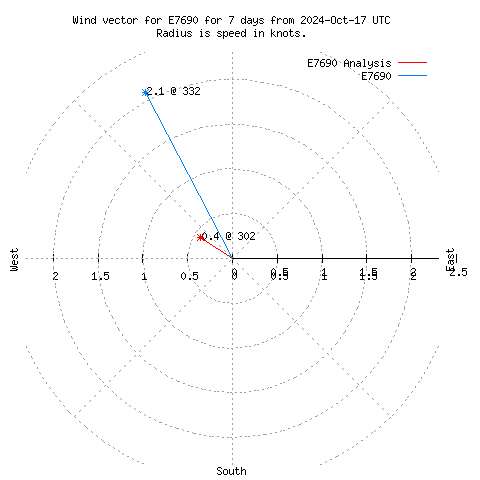 Wind vector chart for last 7 days