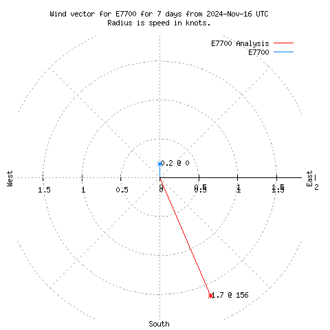 Wind vector chart for last 7 days