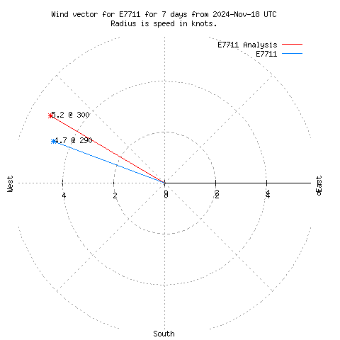 Wind vector chart for last 7 days