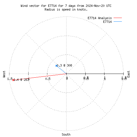 Wind vector chart for last 7 days