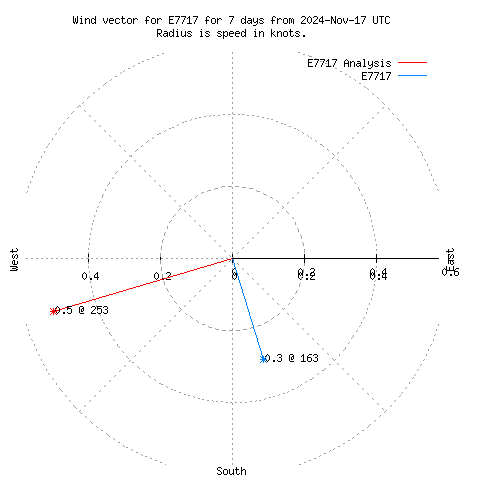 Wind vector chart for last 7 days