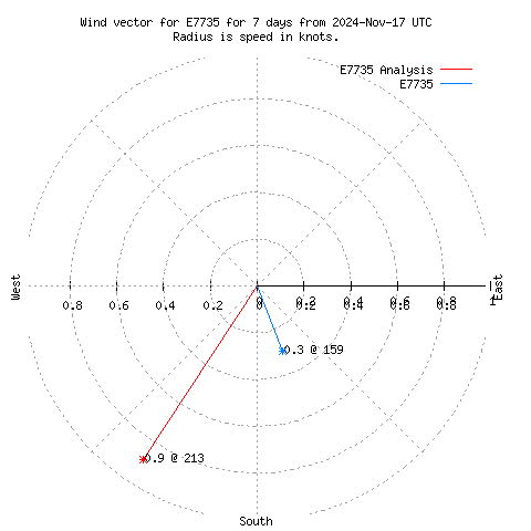 Wind vector chart for last 7 days