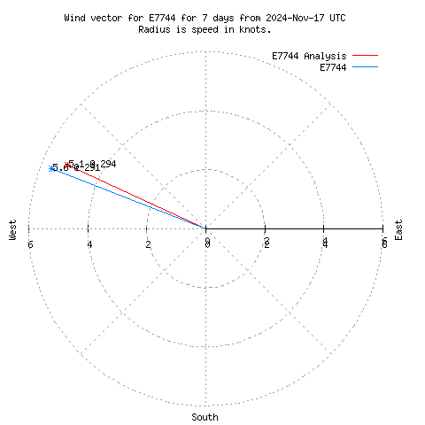 Wind vector chart for last 7 days