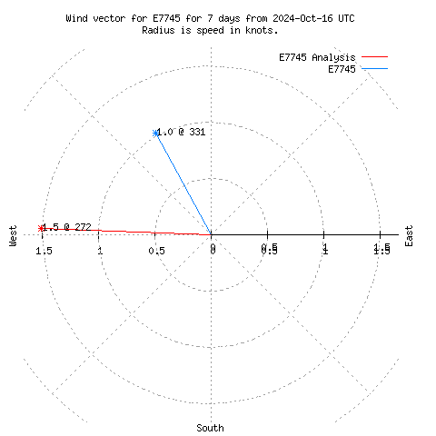 Wind vector chart for last 7 days