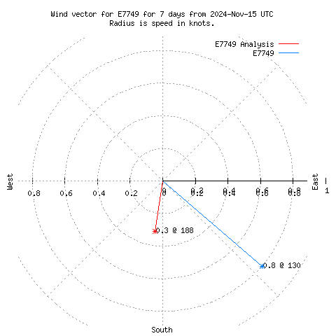 Wind vector chart for last 7 days