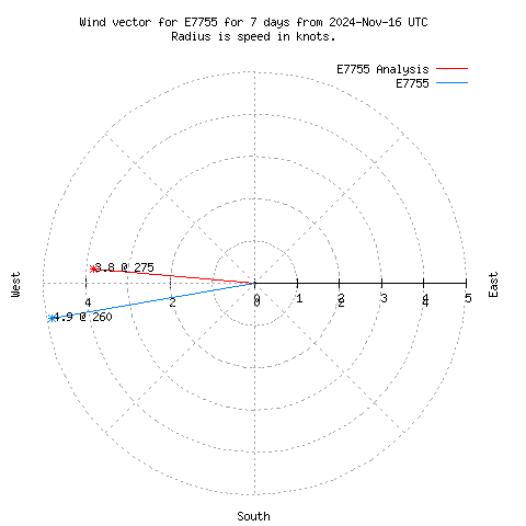 Wind vector chart for last 7 days