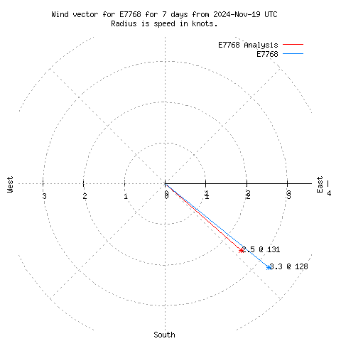 Wind vector chart for last 7 days