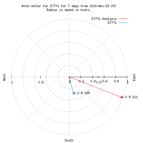 Wind vector chart for last 7 days