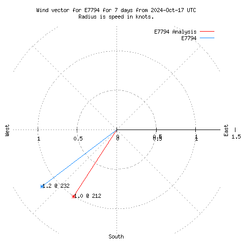 Wind vector chart for last 7 days