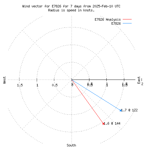 Wind vector chart for last 7 days