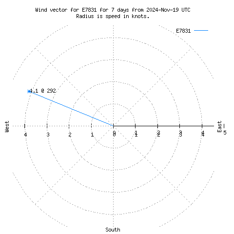 Wind vector chart for last 7 days