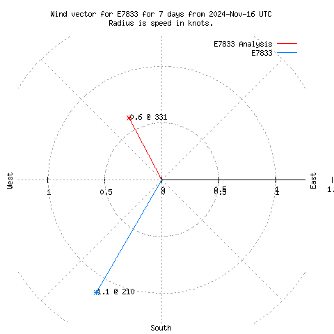 Wind vector chart for last 7 days