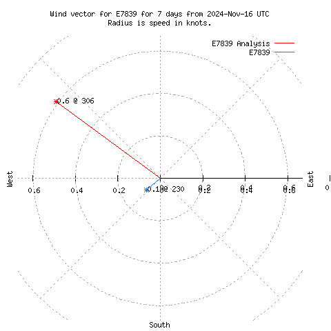 Wind vector chart for last 7 days