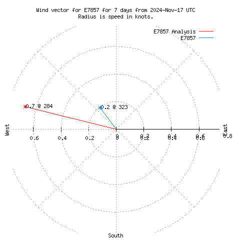 Wind vector chart for last 7 days