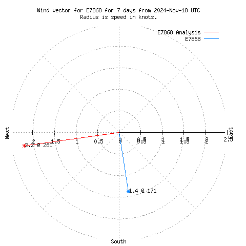 Wind vector chart for last 7 days