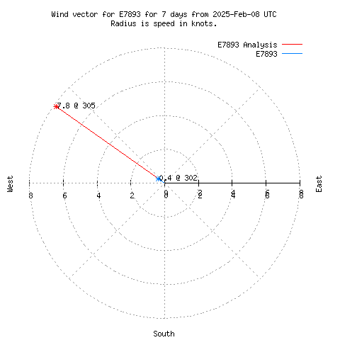 Wind vector chart for last 7 days