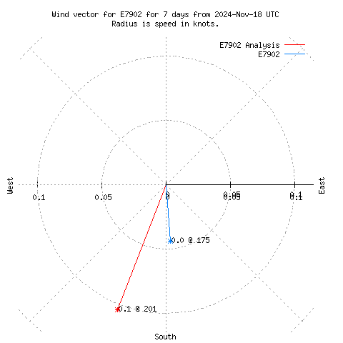 Wind vector chart for last 7 days