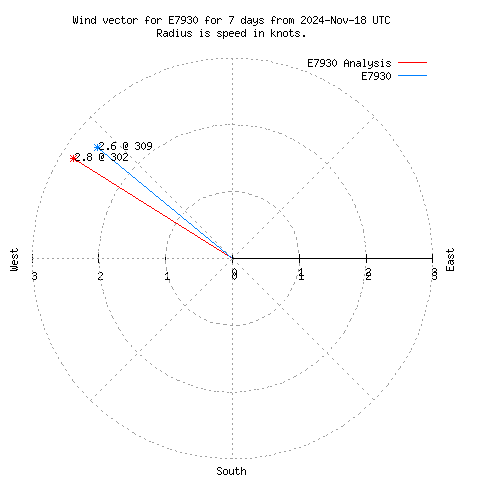 Wind vector chart for last 7 days