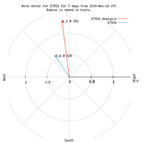 Wind vector chart for last 7 days