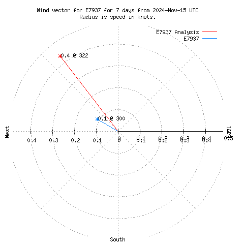 Wind vector chart for last 7 days