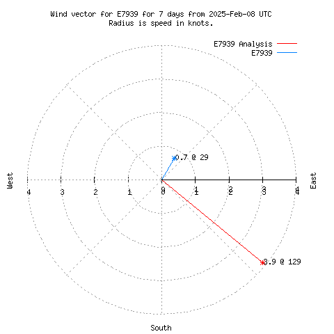 Wind vector chart for last 7 days