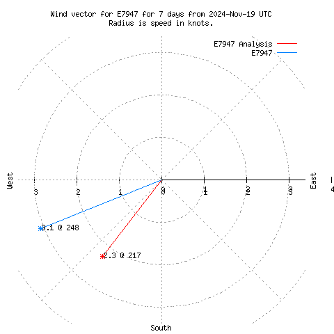 Wind vector chart for last 7 days