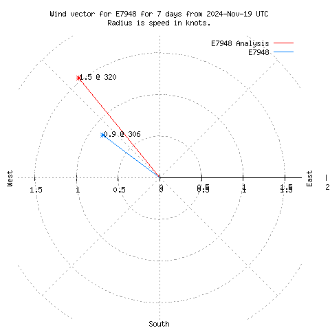 Wind vector chart for last 7 days