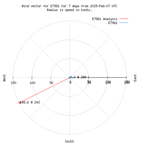 Wind vector chart for last 7 days