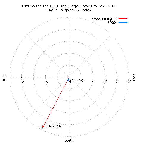 Wind vector chart for last 7 days