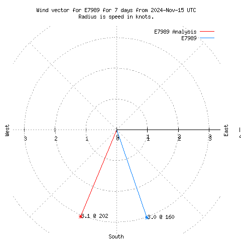 Wind vector chart for last 7 days