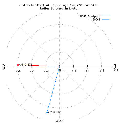 Wind vector chart for last 7 days