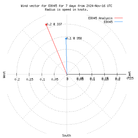 Wind vector chart for last 7 days