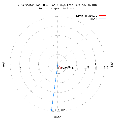 Wind vector chart for last 7 days