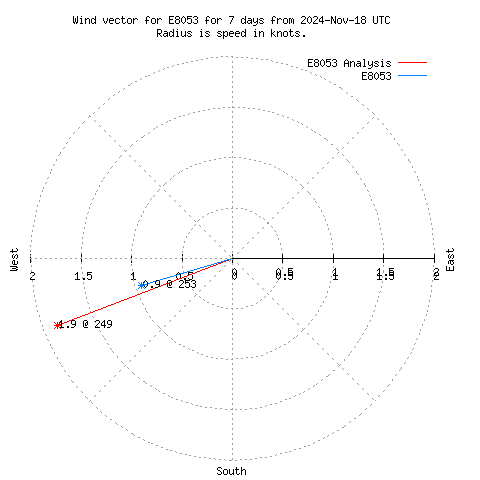 Wind vector chart for last 7 days