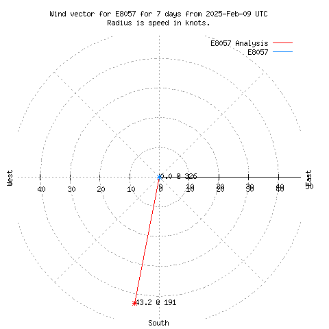 Wind vector chart for last 7 days