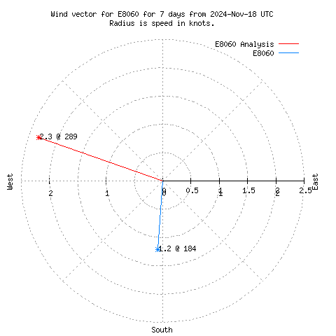 Wind vector chart for last 7 days