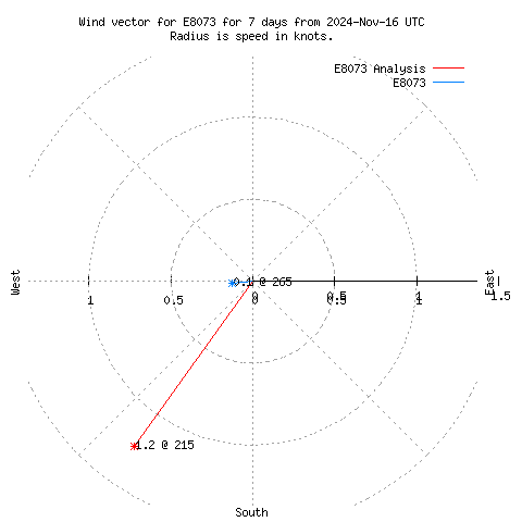 Wind vector chart for last 7 days