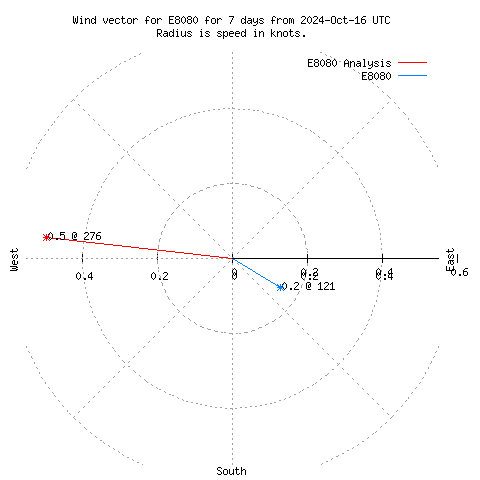 Wind vector chart for last 7 days