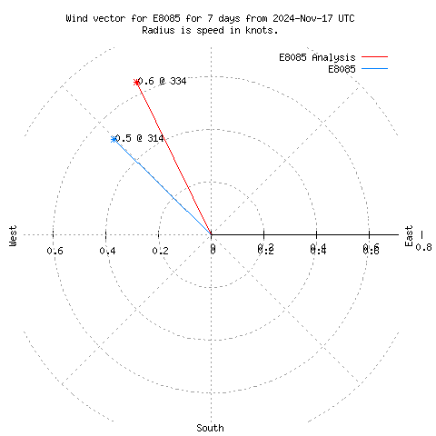 Wind vector chart for last 7 days