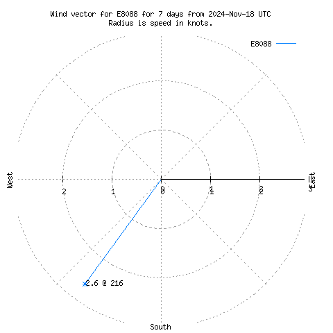 Wind vector chart for last 7 days