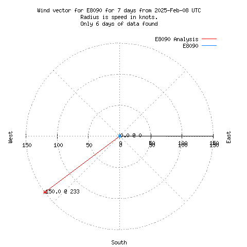 Wind vector chart for last 7 days