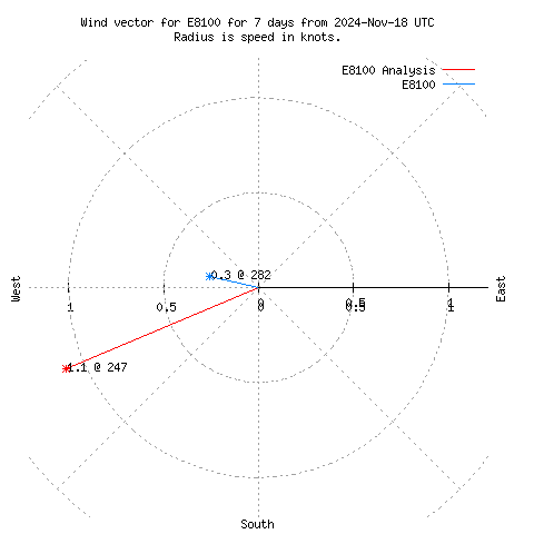 Wind vector chart for last 7 days