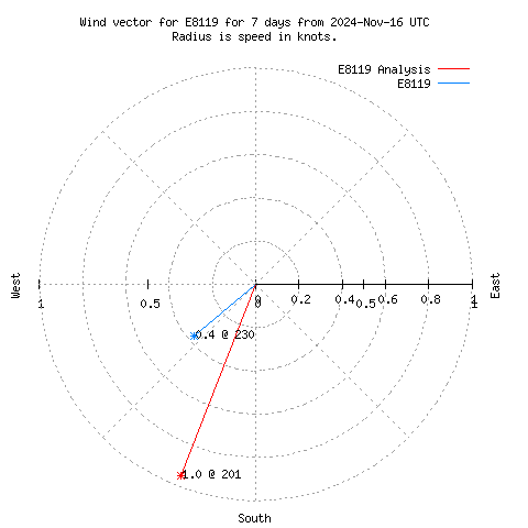 Wind vector chart for last 7 days