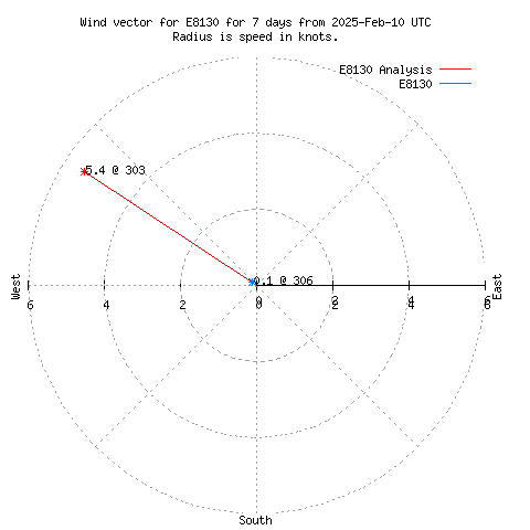 Wind vector chart for last 7 days