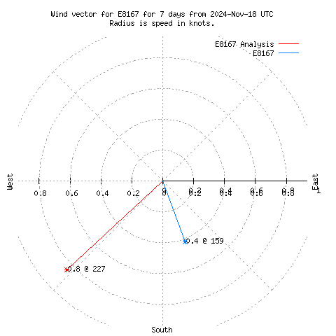 Wind vector chart for last 7 days