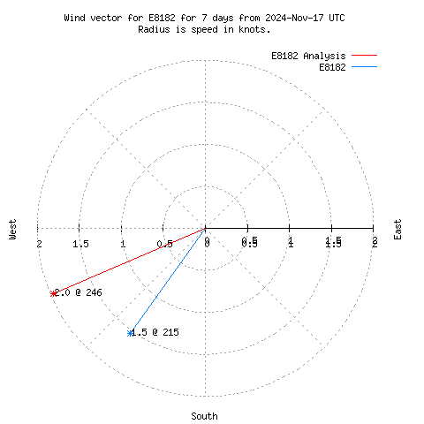 Wind vector chart for last 7 days