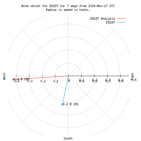 Wind vector chart for last 7 days